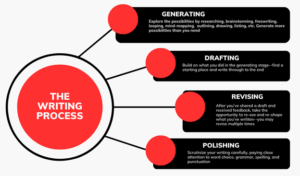 Red, white and black info graphic diagram depicting the process of writing. Including: generating, drafting, revising, polishing
